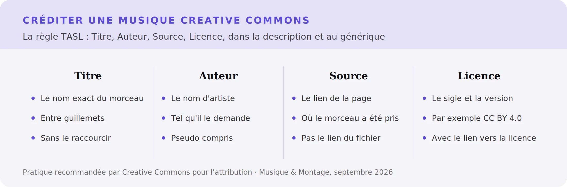 Infographie : les quatre éléments d'un crédit de musique Creative Commons, titre, auteur, source et licence
