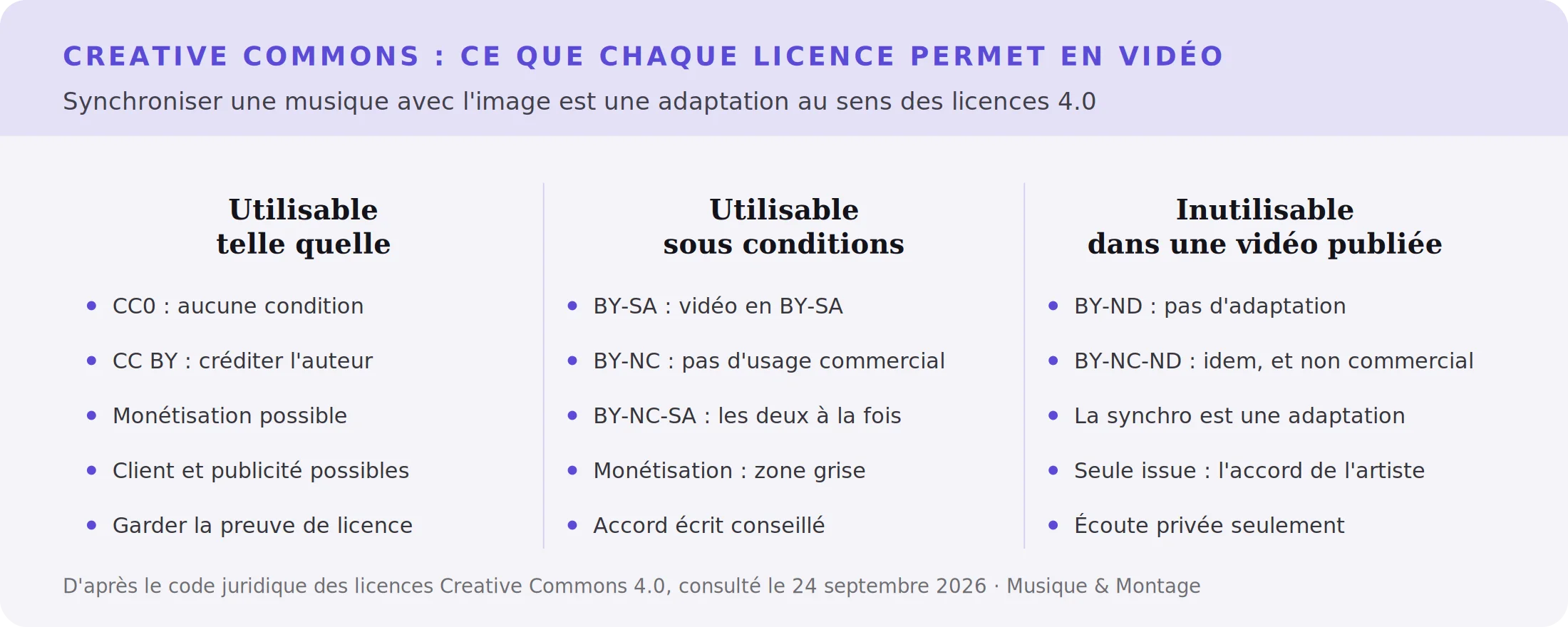 Infographie : licences Creative Commons utilisables telles quelles, sous conditions ou inutilisables dans une vidéo publiée