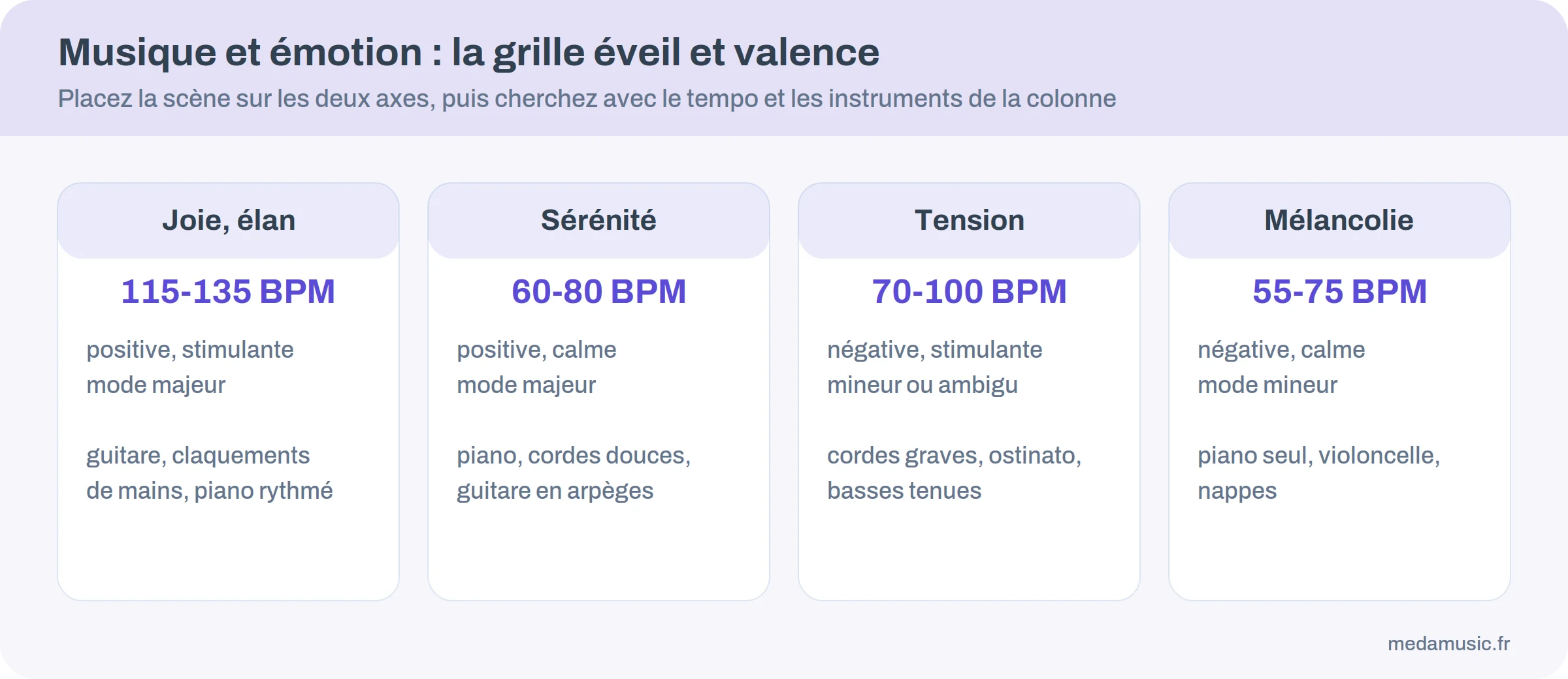 Grille éveil et valence : quatre familles d'émotions musicales avec leur tempo et leurs instruments