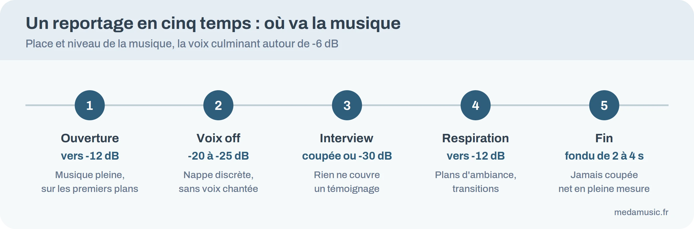 Frise d'un reportage en cinq temps avec la place et le niveau de la musique : ouverture, voix off, interview, respiration et fin