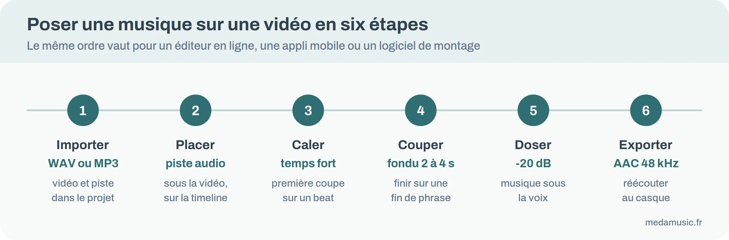 Infographie des six étapes pour poser une musique sur une vidéo