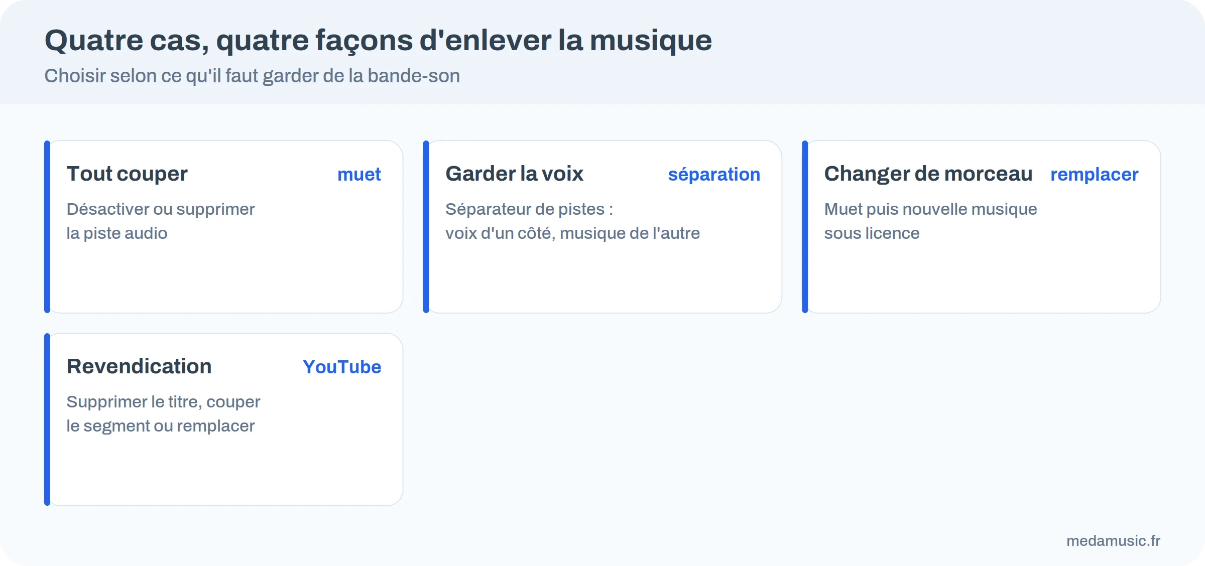 Quatre cas pour enlever la musique d'une vidéo : tout couper, garder la voix, changer de morceau, revendication YouTube