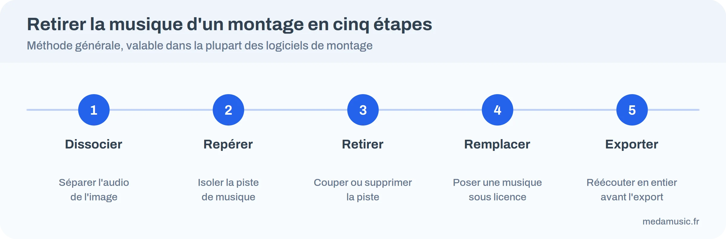 Frise des cinq étapes pour retirer la musique d'un montage : dissocier, repérer, retirer, remplacer, exporter