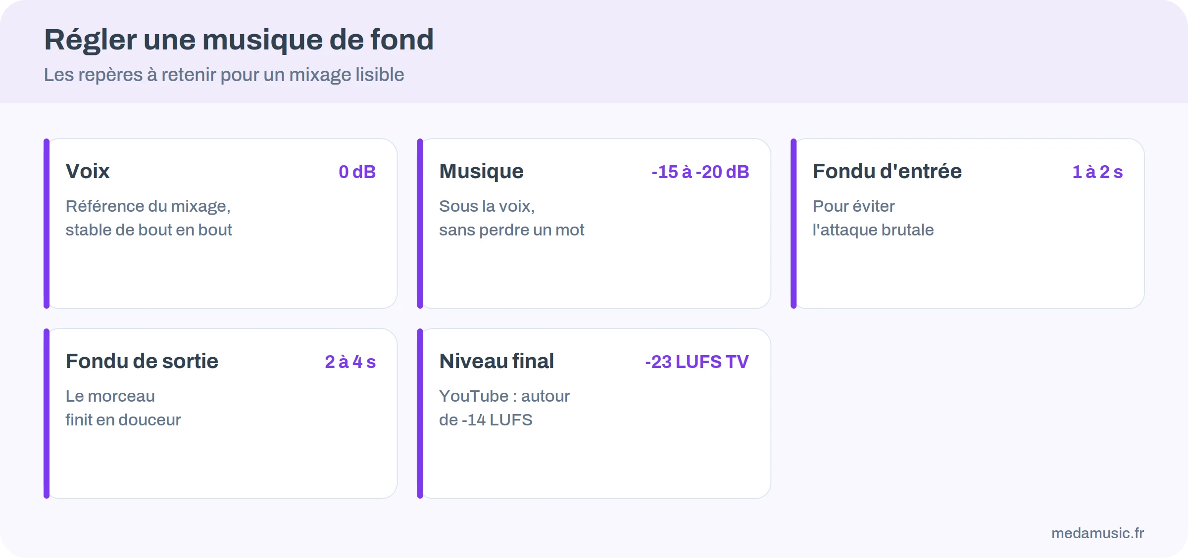 Repères de mixage d une musique de fond : voix à 0 dB, musique à -15 à -20 dB, fondus