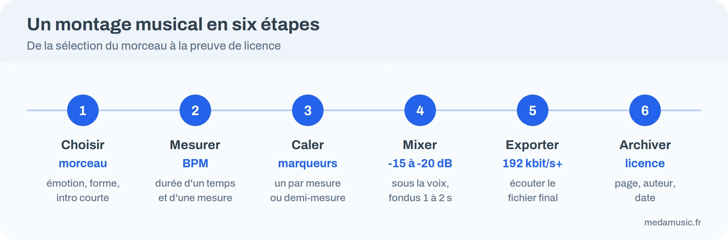 Frise des six étapes d'un montage musical : choisir, mesurer le tempo, caler, mixer, exporter, archiver la licence