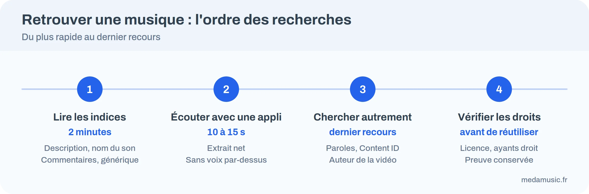 Les quatre étapes pour retrouver la musique d'une vidéo : indices, application, autres pistes, vérification des droits