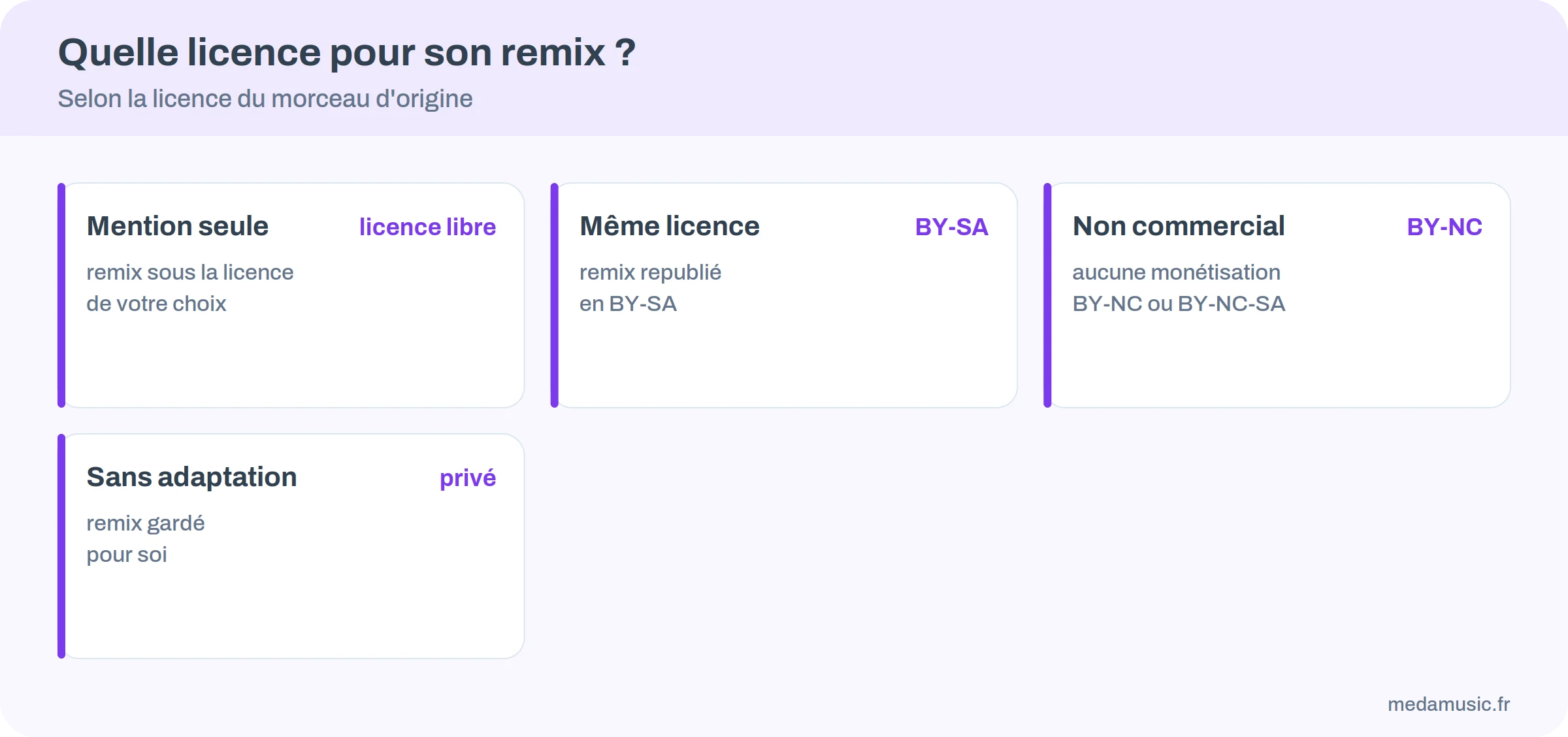 Licence possible pour un remix selon la licence du morceau d'origine : BY, BY-SA, BY-NC, BY-ND