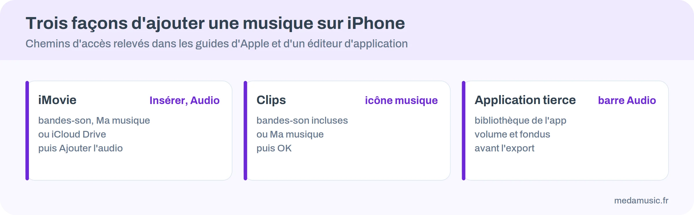 Trois cartes : iMovie par Insérer puis Audio, Clips par l’icône musique, application tierce par la barre Audio