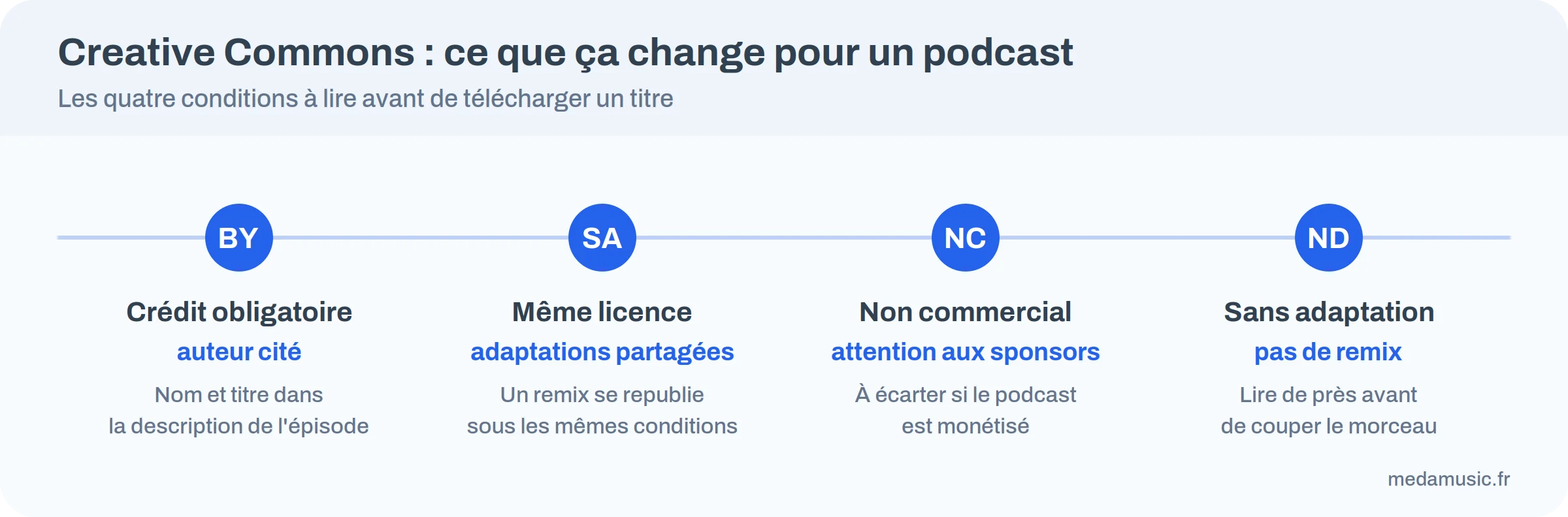 Mentions Creative Commons BY, SA, NC, ND et leur effet sur un podcast