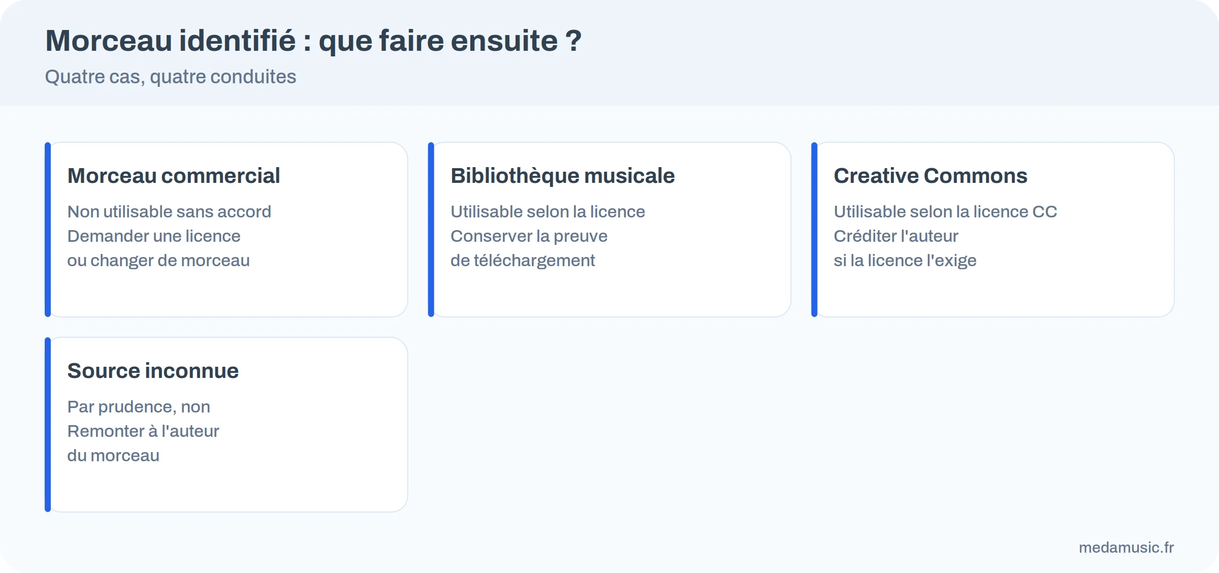Quatre cas après identification d'un morceau : commercial, bibliothèque, Creative Commons, source inconnue