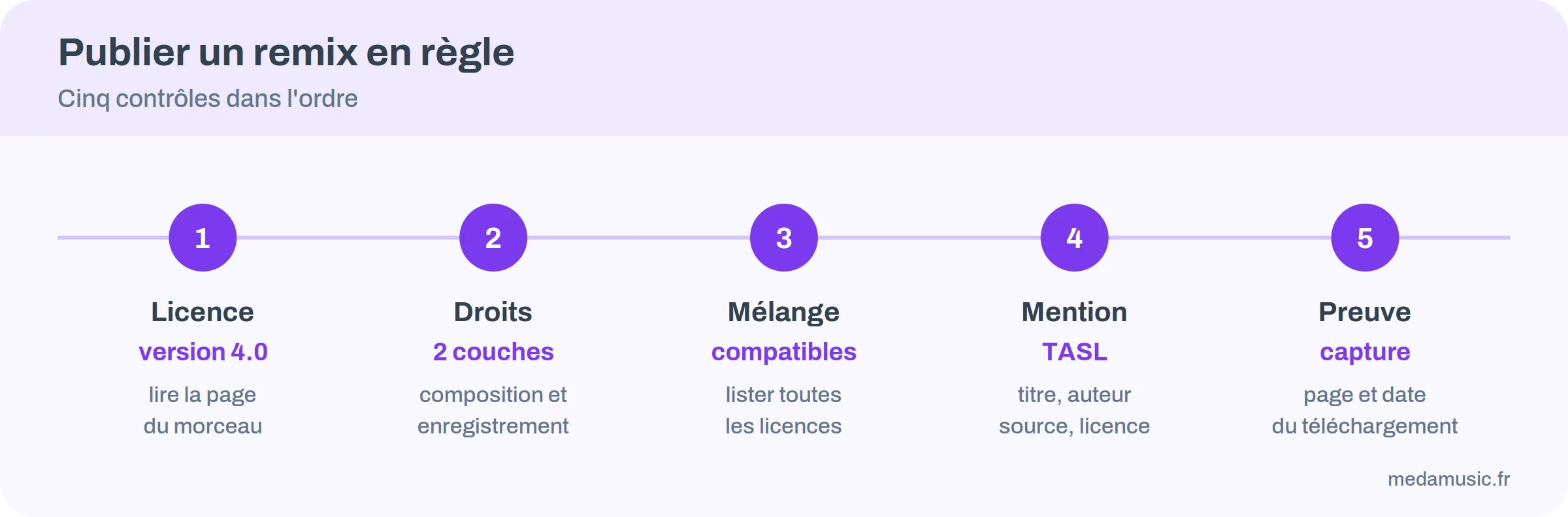 Cinq étapes pour publier un remix d'un morceau Creative Commons sans risque