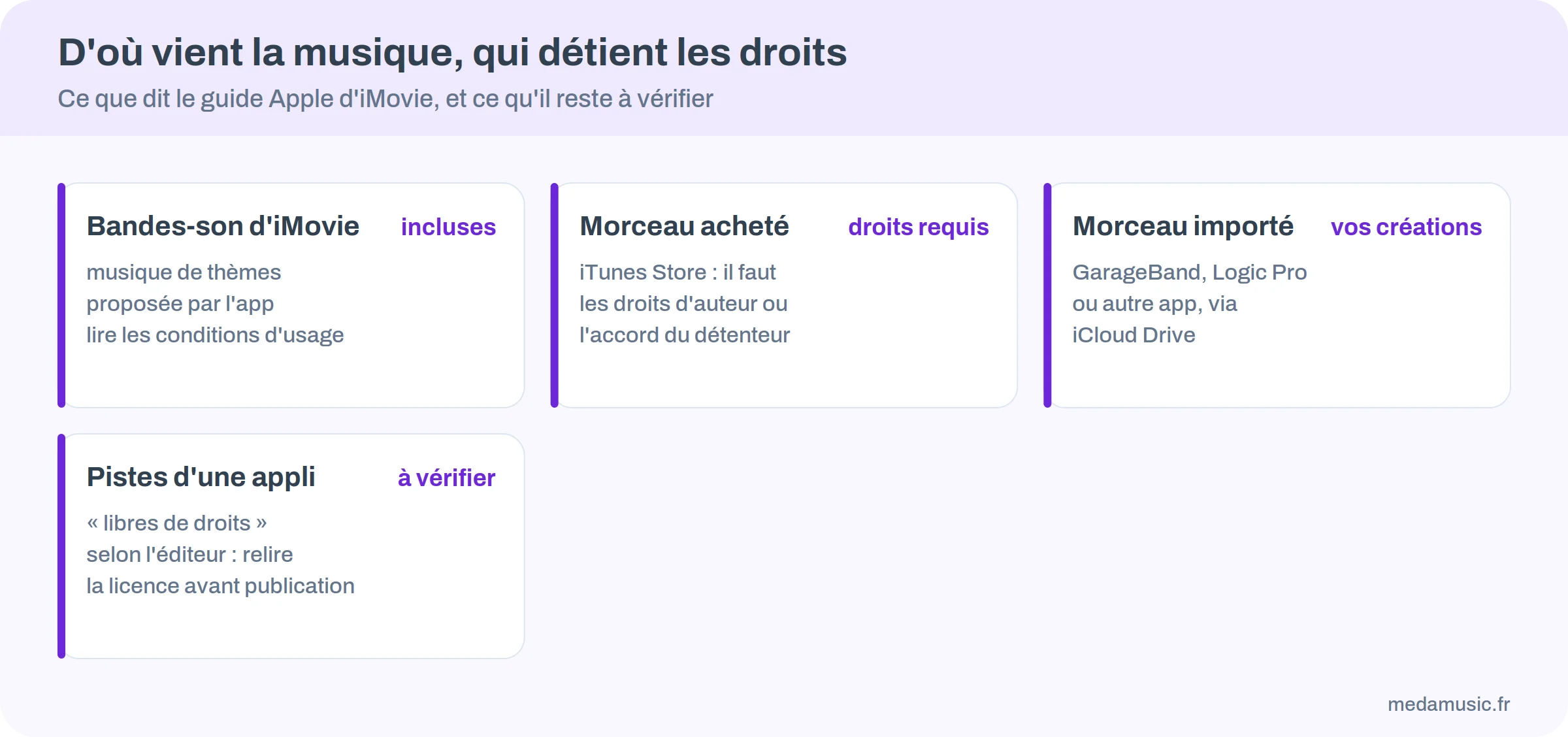 Quatre cartes sur l’origine de la musique : bandes-son d’iMovie, morceau acheté qui exige les droits, morceau importé de ses propres créations, pistes d’une application à vérifier