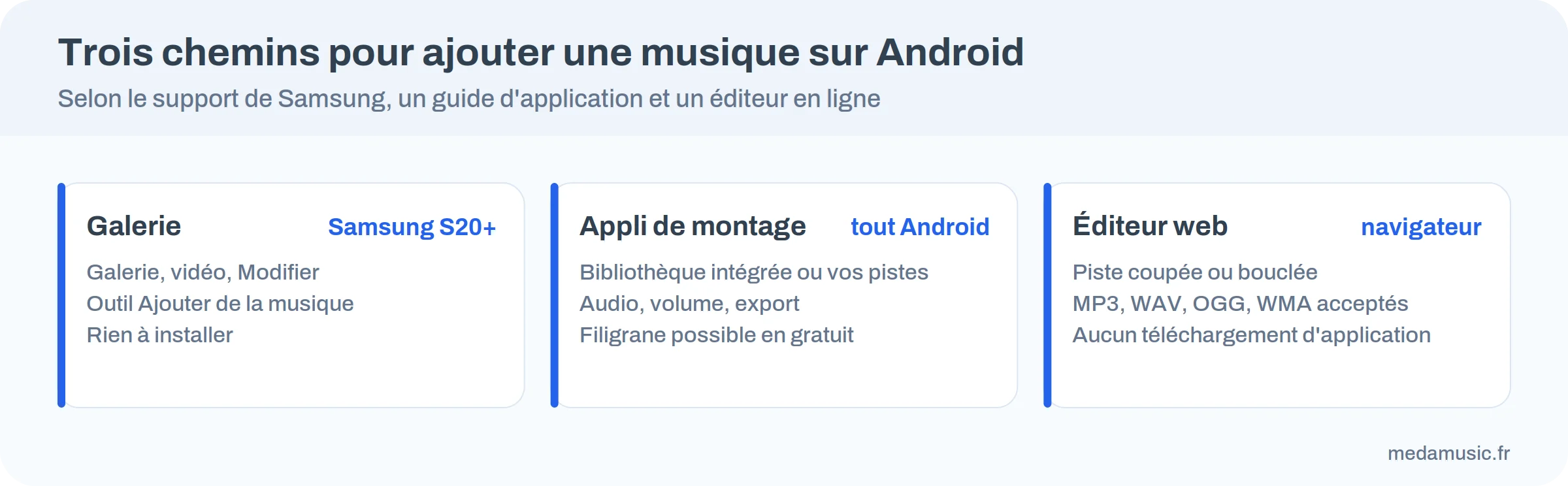 Infographie : trois chemins pour ajouter une musique sur Android, Galerie Samsung, application de montage et éditeur web