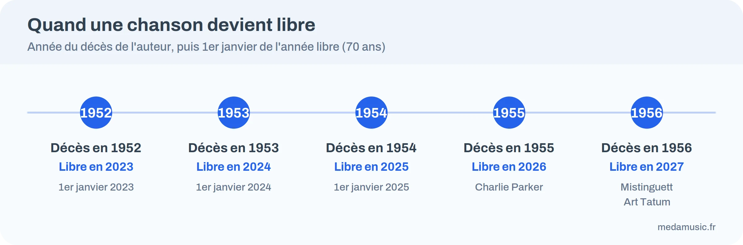 Frise des années de décès 1952 à 1956 et de l'année où la chanson devient libre