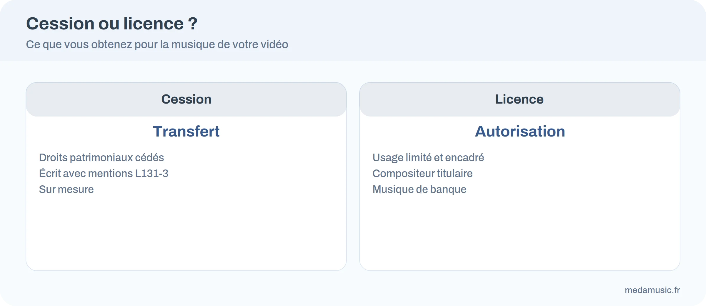 Infographie : comparaison entre cession de droits d'auteur et licence pour une musique de vidéo