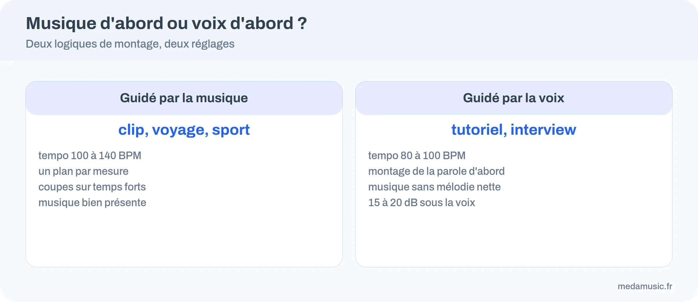 Comparatif entre un montage rythmé par la musique et un montage mené par la voix : tempo, coupes, volume