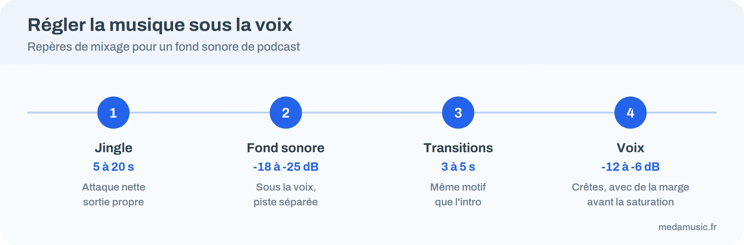 Repères de mixage d'un podcast : jingle, fond sonore, transitions et niveau de la voix