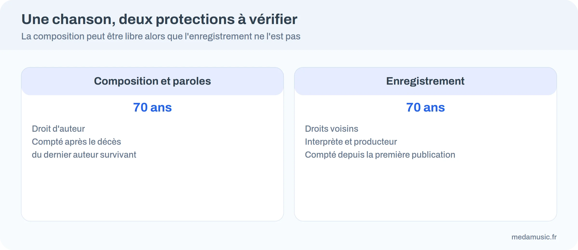 Comparaison de la protection de la composition et de celle de l'enregistrement, 70 ans chacune