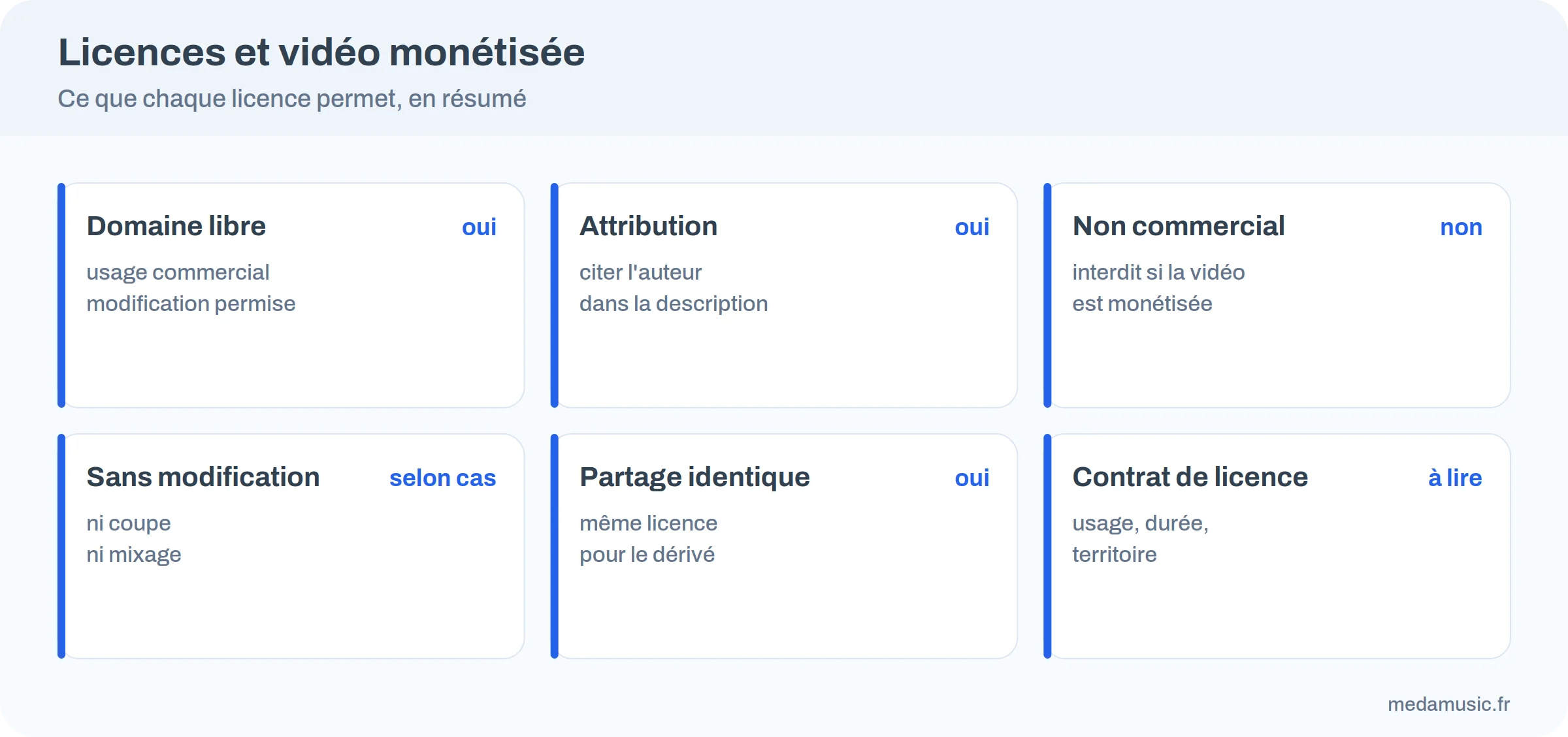 Cartes des licences Creative Commons et de ce qu'elles permettent pour une vidéo monétisée