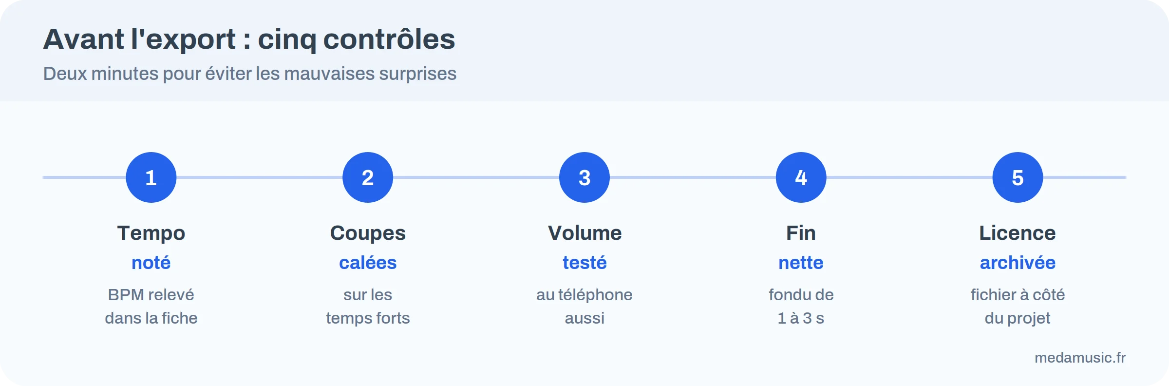 Liste de contrôle avant export d'un montage musical : tempo, coupes, volume, licence, fichier de preuve