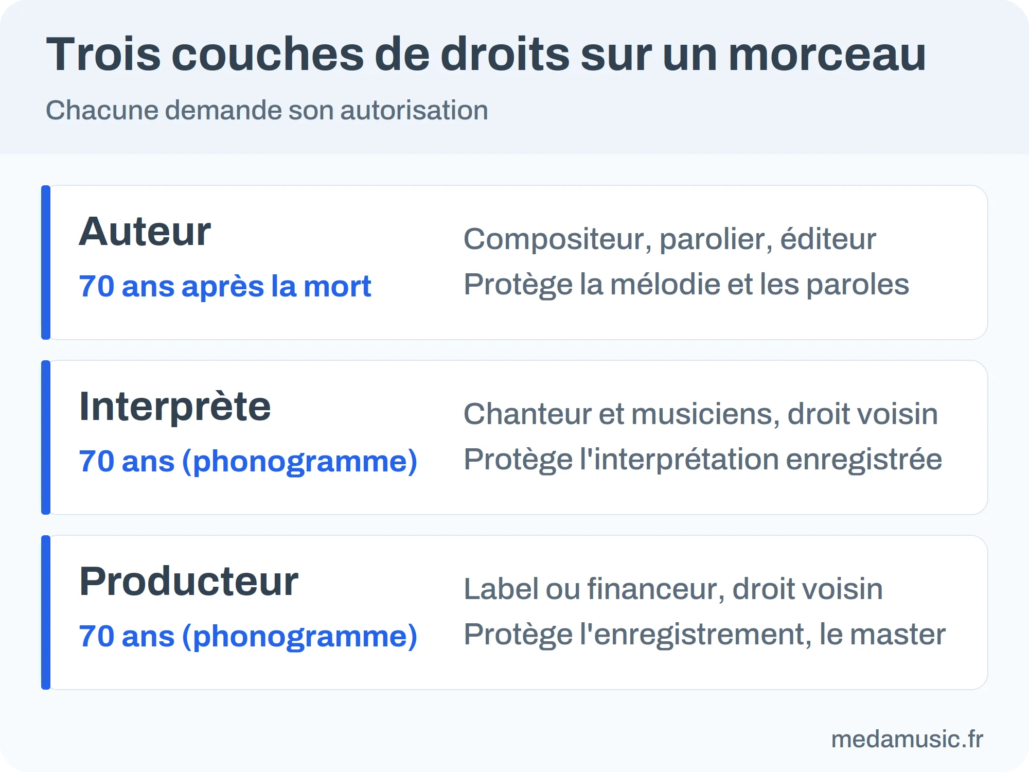 Infographie : les trois couches de droits sur un morceau enregistré, auteur, interprète et producteur